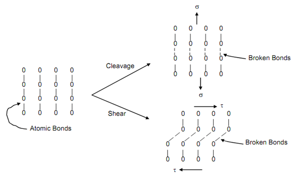 1249_Cleavage And Shear Fracture At Atomistic Level.png